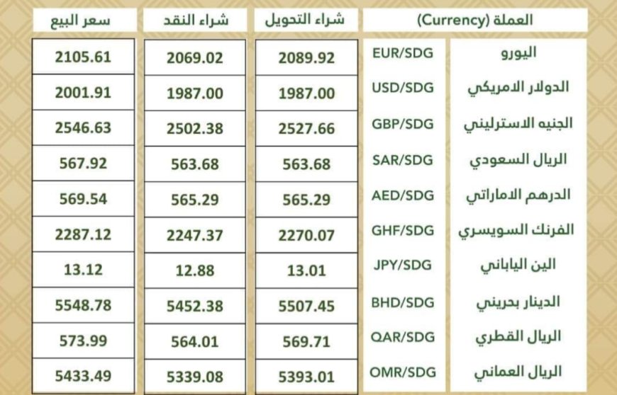 آخر تحديث لسعر صرف العملات الأجنبية مقابل الجنيه السوداني اليوم السبت 9 - 11- 2024