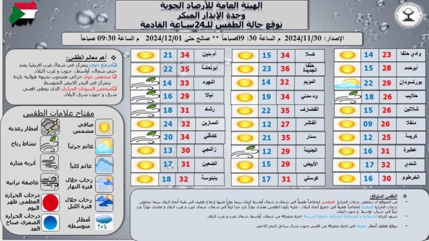 توقعات الطقس في السودان: انخفاض طفيف في درجات الحرارة بشمال البلاد واعتدال غرباً