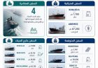 نشاط ملحوظ بالميناء الشمالي وتداول آلاف الأطنان من القمح والسكر والبضائع العامة