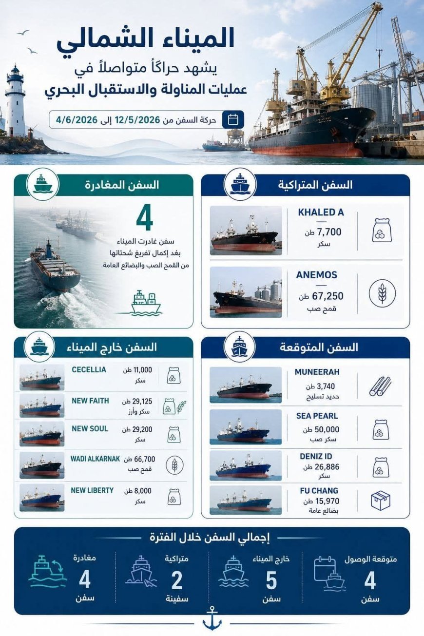 نشاط ملحوظ بالميناء الشمالي وتداول آلاف الأطنان من القمح والسكر والبضائع العامة