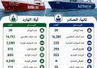 ميناء الأمير عثمان دقنة بسواكن يسجل نشاط ملحوظ في الركاب والمركبات والبضائع خلال يوليو 2026