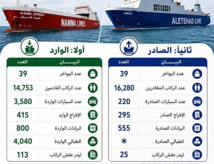 ميناء الأمير عثمان دقنة بسواكن يسجل نشاط ملحوظ في الركاب والمركبات والبضائع خلال يوليو 2026